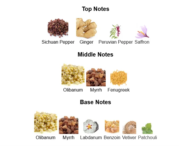 Amouage Lineage Woman Perfume For Women Notes